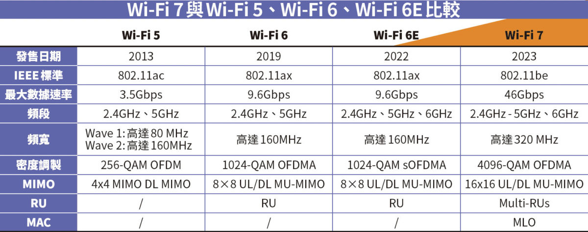 TP-Link Wi-Fi 7 Router 列陣教你點樣揀 - PCM